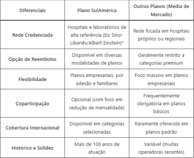 Plano de Saúde SulAmérica